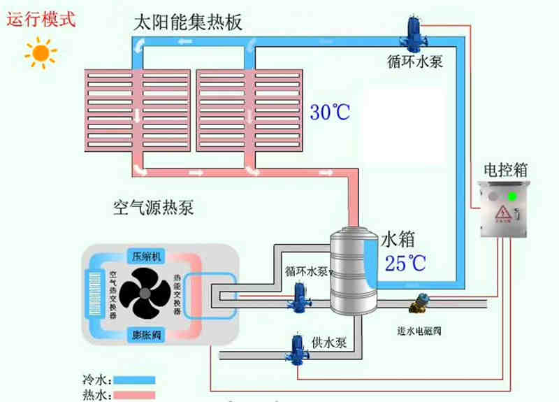 自建房、套房、別墅分體式太陽(yáng)能平板熱水器