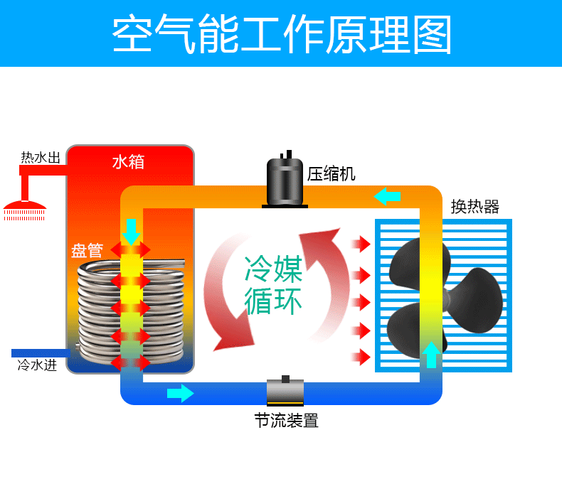 空氣能、電熱、太陽能、燃氣四種熱水器到底哪個更好？